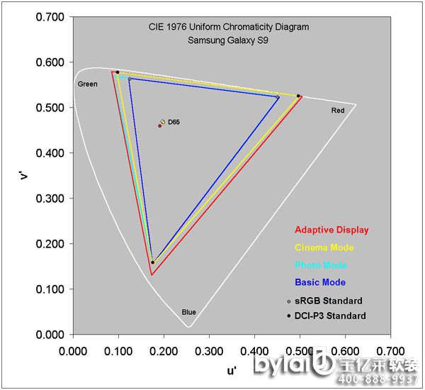 (j)DisplayMateQS9@Ļɫɫ(zhn)濰Qʷ(qing)׺_(d)S9ͬӓķNĻɫģʽքeAdaptive Displsym(yng)Cinema ModeӰģʽPhoto ModeDƬģʽBasic Modeһģʽm(yng)ģʽS9Ļ߿_(d)113%DCI-P3ɫ򣬶Ӱģʽtԓ101%DCI-P3ɫ